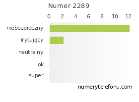 Oceny numeru telefonu 2289