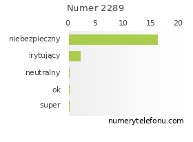 Oceny numeru telefonu 2289