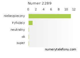 Oceny numeru telefonu 2289