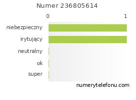 Oceny numeru telefonu 236805614