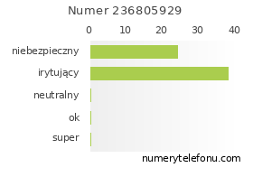 Oceny numeru telefonu 236805929