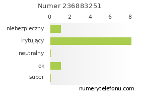 Oceny numeru telefonu 236883251