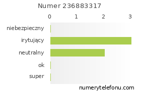 Oceny numeru telefonu 236883317