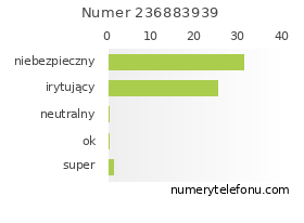 Oceny numeru telefonu 236883939
