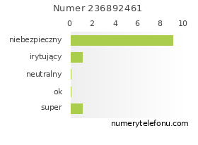 Oceny numeru telefonu 236892461