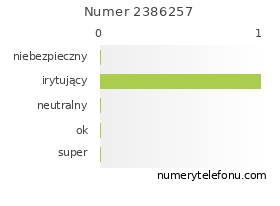 Oceny numeru telefonu 2386257