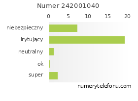 Oceny numeru telefonu 242001040