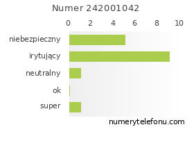 Oceny numeru telefonu 242001042