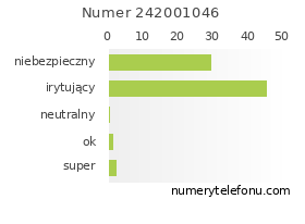 Oceny numeru telefonu 242001046