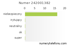 Oceny numeru telefonu 242001382