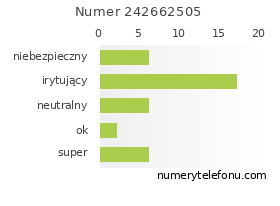 Oceny numeru telefonu 242662505