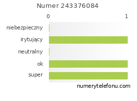 Oceny numeru telefonu 243376084