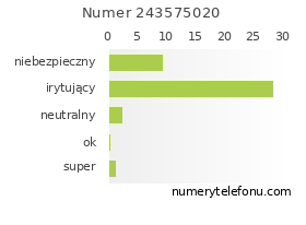Oceny numeru telefonu 243575020