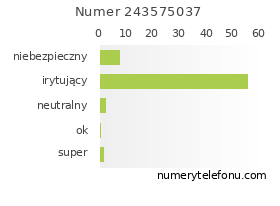Oceny numeru telefonu 243575037