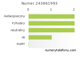 Oceny numeru telefonu 243861993