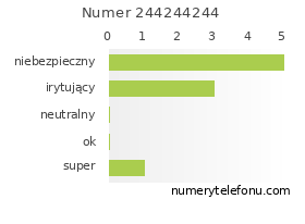 Oceny numeru telefonu 244244244