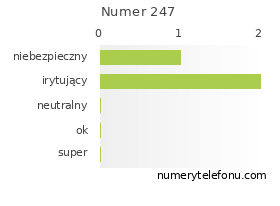 Oceny numeru telefonu 247