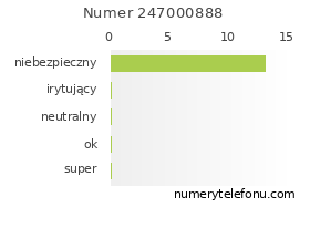 Oceny numeru telefonu 247000888