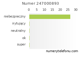 Oceny numeru telefonu 247000893