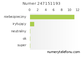 Oceny numeru telefonu 247151193