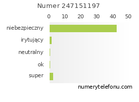 Oceny numeru telefonu 247151197