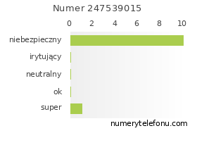 Oceny numeru telefonu 247539015