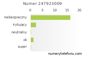 Oceny numeru telefonu 247923009