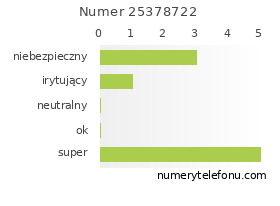 Oceny numeru telefonu 25378722