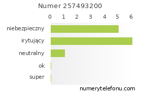 Oceny numeru telefonu 257493200