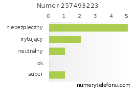 Oceny numeru telefonu 257493223