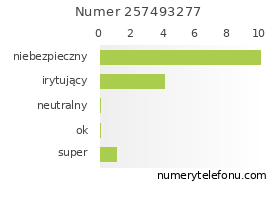 Oceny numeru telefonu 257493277