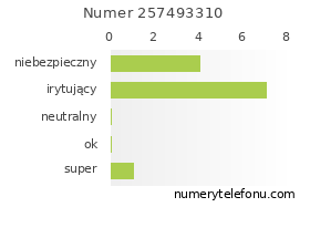 Oceny numeru telefonu 257493310