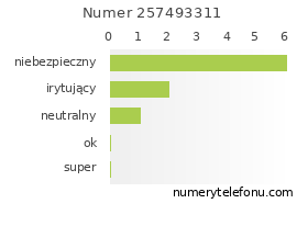 Oceny numeru telefonu 257493311