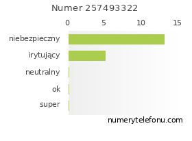 Oceny numeru telefonu 257493322