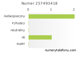 Oceny numeru telefonu 257493418