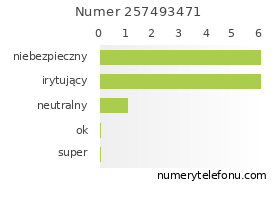 Oceny numeru telefonu 257493471