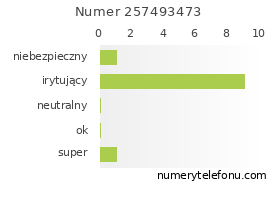 Oceny numeru telefonu 257493473