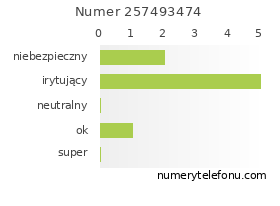 Oceny numeru telefonu 257493474