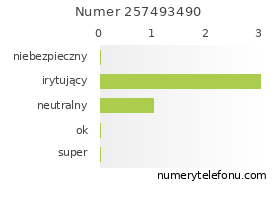 Oceny numeru telefonu 257493490