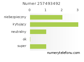 Oceny numeru telefonu 257493492