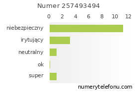 Oceny numeru telefonu 257493494