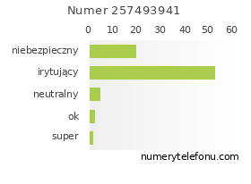 Oceny numeru telefonu 257493941