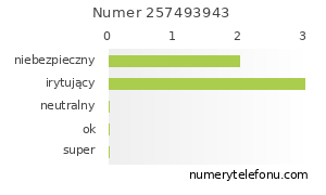 Oceny numeru telefonu 257493943