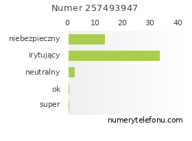 Oceny numeru telefonu 257493947