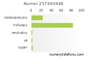 Oceny numeru telefonu 257493948