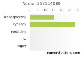 Oceny numeru telefonu 257514089