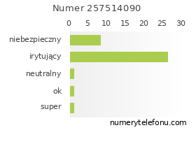 Oceny numeru telefonu 257514090