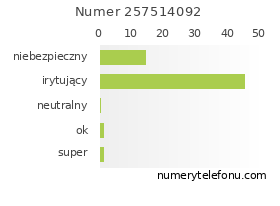 Oceny numeru telefonu 257514092