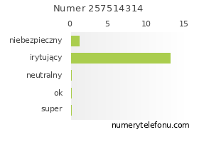 Oceny numeru telefonu 257514314