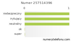 Oceny numeru telefonu 257514396